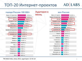 3
ТОП-20 Интернет-проектов
TNS Web Index, июнь 2012, аудитория: 12-54 лет
города России 100 000+ вся РоссияАудитория в
месяц
 