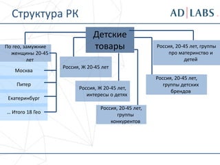 Структура РК
По гео, замужние
женщины 20-45
лет
Детские
товары Россия, 20-45 лет, группы
про материнство и
детей
Россия, Ж 20-45 лет
Россия, Ж 20-45 лет,
интересы о детях
Москва
Питер
Екатеринбург
… Итого 18 Гео
Россия, 20-45 лет,
группы
конкурентов
Россия, 20-45 лет,
группы детских
брендов
 