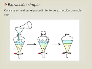 Extracción simple.
Consiste en realizar el procedimiento de extracción una sola
vez.
 