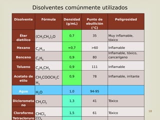 18
Disolvente Fórmula Densidad
(g/mL)
Punto de
ebullición
(°C)
Peligrosidad
Éter
dietílico
(CH3CH2)2O 0,7 35 Muy inflamable,
tóxico
Hexano C6H14
≈0,7 >60 Inflamable
Benceno C6H6
0,9 80
Inflamable, tóxico,
cancerígeno
Tolueno C6H5CH3
0,9 111 Inflamable
Acetato de
etilo
CH3COOCH2C
H3
0,9 78 Inflamable, irritante
Agua H2O 1,0 94-95
Diclorometa
no
CH2Cl2
1,3 41 Tóxico
Cloroformo CHCl3
1,5 61 Tóxico
Tetracloruro CCl
Disolventes comúnmente utilizados
 