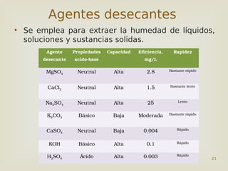 21
Agentes desecantes
• Se emplea para extraer la humedad de líquidos,
soluciones y sustancias solidas.
Agente
desecante
Propiedades
acido-base
Capacidad Eficiencia,
mg/L
Rapidez
MgSO4 Neutral Alta 2.8 Bastante rápido
CaCl2 Neutral Alta 1.5 Bastante lento
Na2SO4 Neutral Alta 25 Lento
K2CO3 Básico Baja Moderada Bastante rápido
CaSO4 Neutral Baja 0.004 Rápido
KOH Básico Alta 0.1 Rápido
H2SO4 Ácido Alta 0.003 Rápido
 