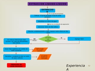 52
EXTRACCION LÌQUIDO-LÌQUIDO
EXTRACCION LÌQUIDO-LÌQUIDO
EXTRACCIO
N
Colocar 0.5g de sacarosa, 0.5g de acido
benzoico
En un vaso de precipitados
Solubilizar en 35mL de agua
Verter en un embudo de separación
Adicionar 10mL de éter etílico
Mezclar cuidadosamente y dejar reposar hasta observar dos
capas
En matraz Erlernmeyer fase
acuosa y en vaso de precipitados
fase etérea
Secar fase orgánica con sulfato de
sodio anhídrido
Obtención de
acido benzoico
Decantar y evaporar el éter en baño
de agua caliente
Los vapores
de éter son
inflamables
¿se formó
una
emulsión?
Agregar NaCl
SI
NO
Cubrir el vaso
con un papel
aluminio
Drenar
Experiencia
A
 
