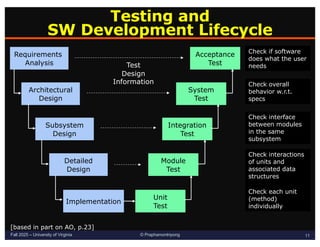 Sw Unit Tetsing Intro-SWTesting for Computer Science Student | PDF