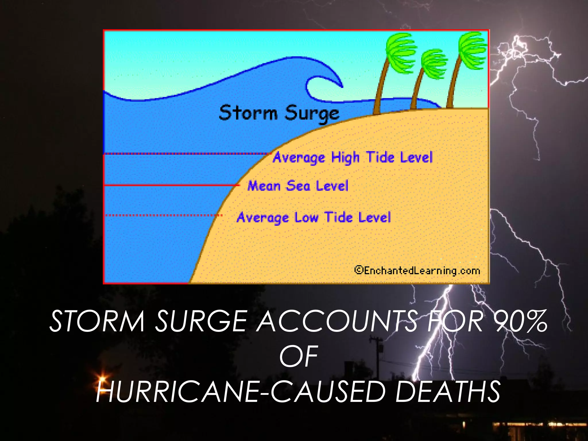 STORM SURGE ACCOUNTS FOR 90%
OF
HURRICANE-CAUSED DEATHS
 