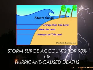 STORM SURGE ACCOUNTS FOR 90%
OF
HURRICANE-CAUSED DEATHS
 