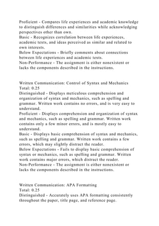 Proficient - Compares life experiences and academic knowledge
to distinguish differences and similarities while acknowledging
perspectives other than own.
Basic - Recognizes correlation between life experiences,
academic texts, and ideas perceived as similar and related to
own interests.
Below Expectations - Briefly comments about connections
between life experiences and academic texts.
Non-Performance - The assignment is either nonexistent or
lacks the components described in the instructions.
Written Communication: Control of Syntax and Mechanics
Total: 0.25
Distinguished - Displays meticulous comprehension and
organization of syntax and mechanics, such as spelling and
grammar. Written work contains no errors, and is very easy to
understand.
Proficient - Displays comprehension and organization of syntax
and mechanics, such as spelling and grammar. Written work
contains only a few minor errors, and is mostly easy to
understand.
Basic - Displays basic comprehension of syntax and mechanics,
such as spelling and grammar. Written work contains a few
errors, which may slightly distract the reader.
Below Expectations - Fails to display basic comprehension of
syntax or mechanics, such as spelling and grammar. Written
work contains major errors, which distract the reader.
Non-Performance - The assignment is either nonexistent or
lacks the components described in the instructions.
Written Communication: APA Formatting
Total: 0.25
Distinguished - Accurately uses APA formatting consistently
throughout the paper, title page, and reference page.
 