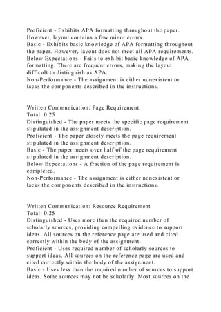 Proficient - Exhibits APA formatting throughout the paper.
However, layout contains a few minor errors.
Basic - Exhibits basic knowledge of APA formatting throughout
the paper. However, layout does not meet all APA requirements.
Below Expectations - Fails to exhibit basic knowledge of APA
formatting. There are frequent errors, making the layout
difficult to distinguish as APA.
Non-Performance - The assignment is either nonexistent or
lacks the components described in the instructions.
Written Communication: Page Requirement
Total: 0.25
Distinguished - The paper meets the specific page requirement
stipulated in the assignment description.
Proficient - The paper closely meets the page requirement
stipulated in the assignment description.
Basic - The paper meets over half of the page requirement
stipulated in the assignment description.
Below Expectations - A fraction of the page requirement is
completed.
Non-Performance - The assignment is either nonexistent or
lacks the components described in the instructions.
Written Communication: Resource Requirement
Total: 0.25
Distinguished - Uses more than the required number of
scholarly sources, providing compelling evidence to support
ideas. All sources on the reference page are used and cited
correctly within the body of the assignment.
Proficient - Uses required number of scholarly sources to
support ideas. All sources on the reference page are used and
cited correctly within the body of the assignment.
Basic - Uses less than the required number of sources to support
ideas. Some sources may not be scholarly. Most sources on the
 