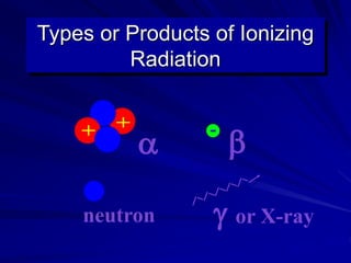 Types or Products of Ionizing
Radiation


or X-ray
neutron
 