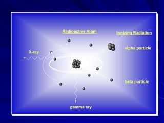 Ionizing Radiation
alpha particle
beta particle
Radioactive Atom
X-ray
gamma ray
 