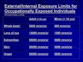 External/Internal Exposure Limits for
Occupationally Exposed Individuals
Annual Dose Limits
Adult (>18 yrs) Minor (< 18 yrs)
Whole body* 5000 mrem/yr 500 mrem/yr
Lens of eye 15000 mrem/yr 1500 mrem/yr
Extremities 50000 mrem/yr 5000 mrem/yr
Skin 50000 mrem/yr 5000 mrem/yr
Organ 50000 mrem/yr 5000 mrem/yr
 