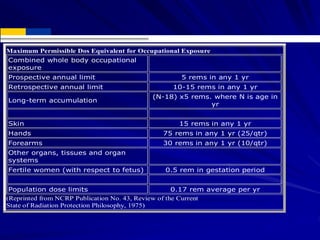 Maximum Permissible Dos Equivalent for Occupational Exposure
Combined whole body occupational
exposure
Prospective annual limit 5 rems in any 1 yr
Retrospective annual limit 10-15 rems in any 1 yr
Long-term accumulation
(N-18) x5 rems. where N is age in
yr
Skin 15 rems in any 1 yr
Hands 75 rems in any 1 yr (25/qtr)
Forearms 30 rems in any 1 yr (10/qtr)
Other organs, tissues and organ
systems
Fertile women (with respect to fetus) 0.5 rem in gestation period
Population dose limits 0.17 rem average per yr
(Reprinted from NCRP Publication No. 43, Review of the Current
State of Radiation Protection Philosophy, 1975)
 