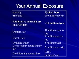 Your Annual Exposure
Activity Typical Dose
Smoking 280 millirem/year
Radioactive materials use
in a UM lab
<10 millirem/year
Dental x-ray
10 millirem per x-
ray
Chest x-ray
8 millirem per x-
ray
Drinking water 5 millirem/year
Cross country round trip by
air
5 millirem per trip
Coal Burning power plant
0.165
millirem/year
 
