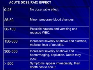 0-25 No observable effect.
25-50 Minor temporary blood changes.
50-100 Possible nausea and vomiting and
reduced WBC.
150-300 Increased severity of above and diarrhea,
malaise, loss of appetite.
300-500 Increased severity of above and
hemorrhaging, depilation. Death may
occur
> 500 Symptoms appear immediately, then
death has to occur.
ACUTE DOSE(RAD) EFFECT
 