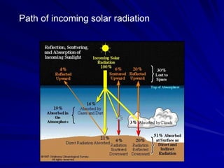 Path of incoming solar radiation
 