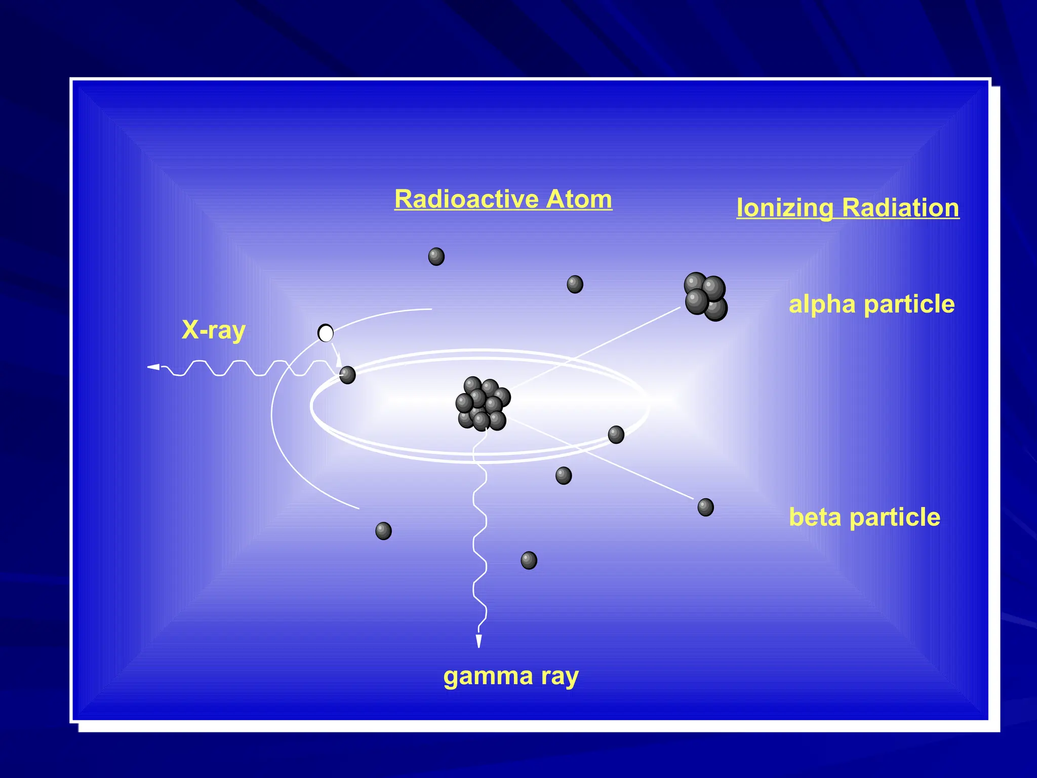 Ionizing Radiation
alpha particle
beta particle
Radioactive Atom
X-ray
gamma ray
 
