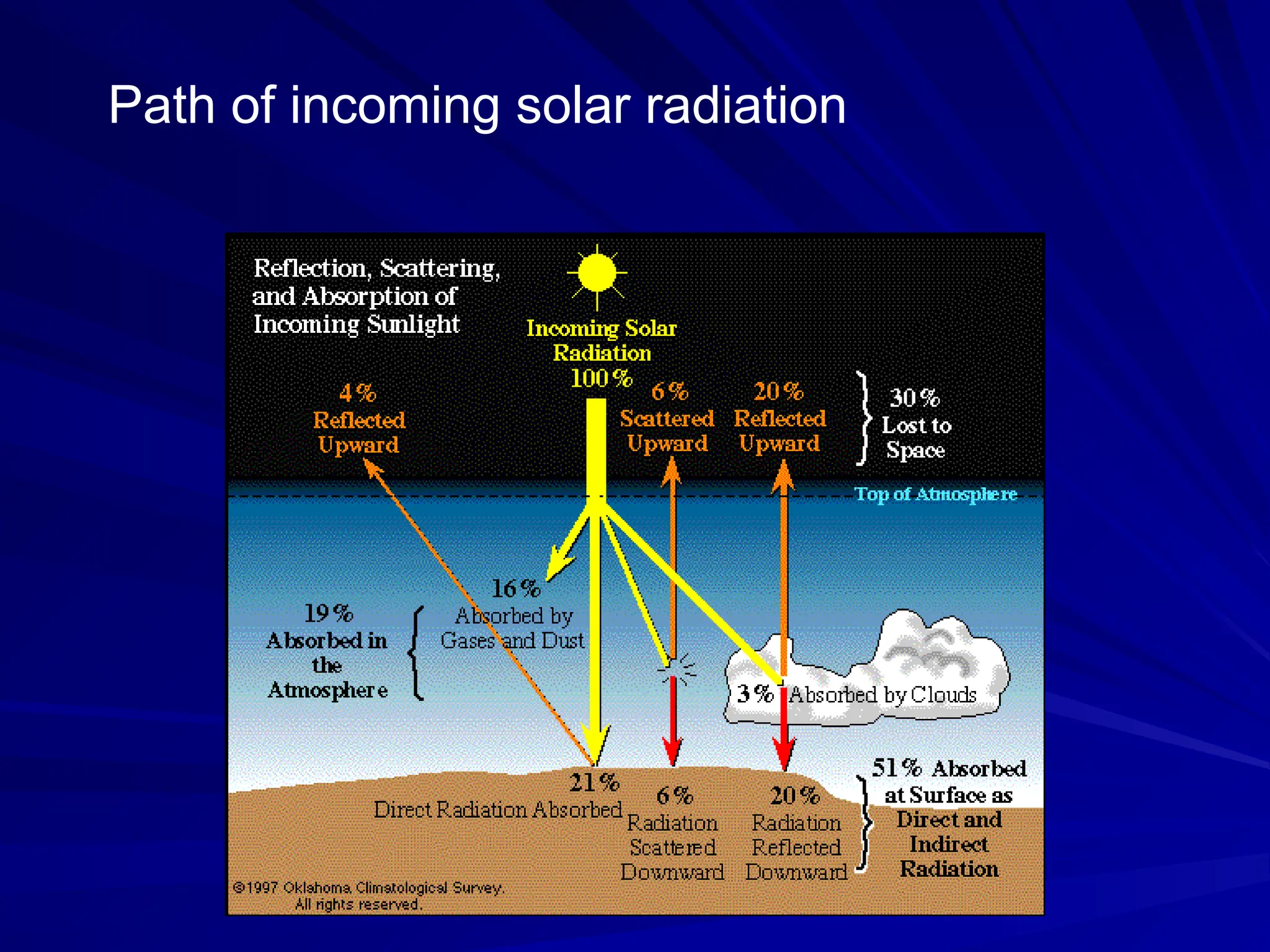 Path of incoming solar radiation
 