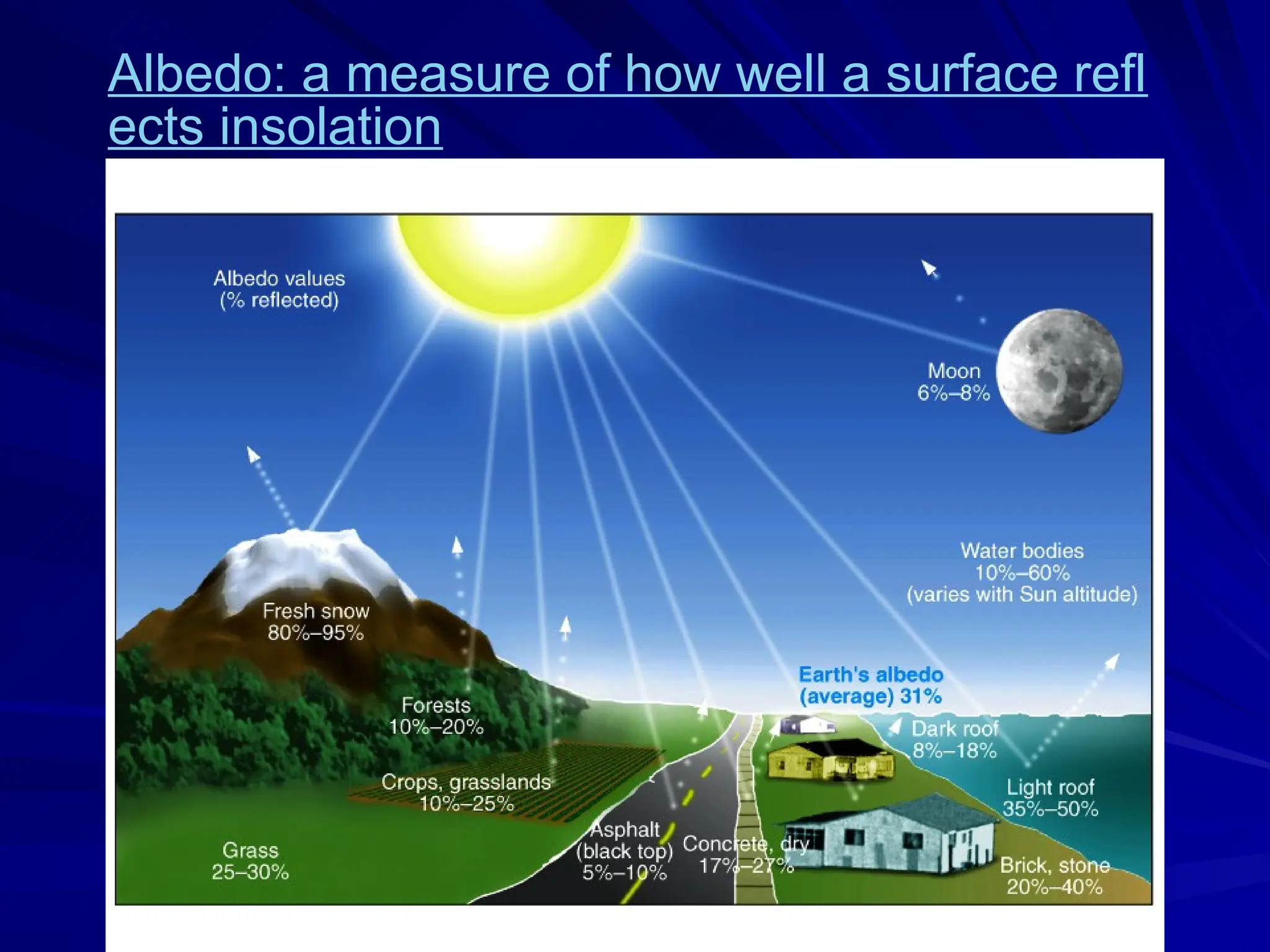 Albedo: a measure of how well a surface refl
ects insolation
 