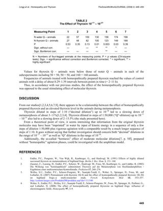 Lingg et al.: Homeopathy and Thyroxin TheScientificWorldJOURNAL (2008) 8, 446–450
449
TABLE 2
The Effect of Thyroxin 10–11
– 10–21
Measuring Point 1 2 3 4 5 6 7
N water Q – animals 22 57 100 130 158 174 199
N thyroxin Q – animals 27 48 82 100 123 149 189
P 0.53 0.35 0.13 0.01 0.003 0.03 0.39
Sign. without corr. — — ** ** * —
Sign. Bonferroni corr. — — — — ** — —
N = Numbers of four-legged animals at the measuring points; P = p values (Chi-square
tests); Sign. = significance without correction and Bonferroni corrected. * = significant; ** =
highly significant
Values for thyroxin Q – animals were below those of water Q – animals in each of the
subexperiments including 50 + 50, 50 + 50, and 160 + 160 animals.
Frequencies of animals treated with homeopathically prepared thyroxin reached the values of control
animals with a delay of about 0.29–1.39 intervals between points in time (= 2–11 h).
Thus, in accordance with our previous studies, the effect of the homeopathically prepared thyroxin
was opposed to the usual stimulating effect of molecular thyroxin.
DISCUSSION
From our studies[1,2,3,4,5,6,7,9], there appears to be a relationship between the effect of homeopathically
prepared thyroxin and an elevated thyroxin level in the animals during metamorphosis.
Thyroxin diluted in steps of 1:10 (“decimal dilution”) up to 10–30
led to a slowing down of
metamorphosis of about 3–11%[1,2,3,4]. Thyroxin diluted in steps of 1:50,000 (“Q”-dilution) up to 10–11
– 10–21
also led to a slowing down of 2–13.5% (the study presented here).
From a theoretical point of view, it seems interesting that information from the original thyroxin
molecules may have been “imprinted” in water by input of kinetic energy in a sequence of only a few
steps of dilution 1:50,000 plus vigorous agitation with a comparable result by a much longer sequence of
steps of 1:10. It goes without saying that further investigation should concern both “decimal” dilutions in
the range of 10–11
– 10–21
as well as “Q” dilutions in the range of 10–30
.
Additionally, the so-called “hormesis” effect of moderate molecular dilutions[7, p. 5ff], prepared
without “homeopathic” agitation phases, could be investigated with the amphibian model.
REFERENCES
1. Endler, P.C., Pongratz, W., Van Wijk, R., Kastberger, G., and Haidvogl, M. (1991) Effects of highly diluted
succussed thyroxin on metamorphosis of highland frogs. Berlin J. Res. Hom. 1, 151–160.
2. Zausner, C., Lassnig, H., Endler, P.C., Scherer, W., Haidvogl, M., Frass, M., Kastberger, G., and Lüdtke, R. (2002)
Die Wirkung von "homöopathisch" zubereitetem Thyroxin auf die Metamorphose von Hochlandamphibien -
Ergebnisse einer multizentrischen Kontrollstudie. Perfusion 17, 268–276.
3. Welles, S.U., Endler, P.C., Scherer-Pongratz, W., Suanjak-Traidl, E., Weber, S., Spranger, H., Frass, M., and
Lothaller, H. (2007) Pretreatment with thyroxin 10(-8) and the effect of homeopathically prepared thyroxin 10(-30)
on highland frogs--a multi-researcher study. Forsch. Komplement. Med. 14, 353–357.
http://content.karger.com/ProdukteDB/produkte.asp?doi=111540
4. Weber, S., Endler, P.C., Welles, S.U., Suanjak-Traidl, E., Scherer-Pongratz, W., Frass, M., Spranger, H., Peithner, G.,
and Lothaller, H. (2008) The effect of homeopathically prepared thyroxine on highland frogs: influence of
electromagnetic fields. Homeopathy 97, 3–9.
 
