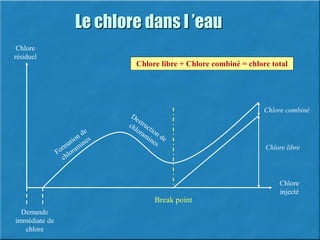 Chlore
résiduel
Chlore
injecté
Break point
Demande
immédiate de
chlore
Chlore combiné
Chlore libre
Chlore libre + Chlore combiné = chlore total
Le chlore dans l ’eau
 