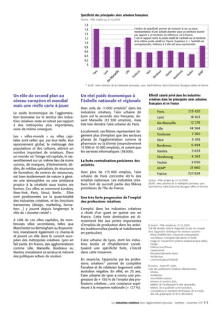 Spéciﬁcité des principales aires urbaines françaises
Source : Pôle emploi au 31-12-2009

1,8
1,6
1,4
1,2
1,0
0,8
0,6
0,4
0,2
0

AU
M
*

To
ulo
n

g

Str
as
bo
ur

Na
nt
es

Bo
rd
ea
ux

Ni
ce

To
ulo
us
e

Lil
le

Ai

x-M

ar

se
il

le

Ly
on

Pa
r

is

L’indice de spécificité permet de mesurer la sur ou sousreprésentation d’une activité donnée pour un territoire donné
par rapport à un territoire de référence, ici la France.
C’est le rapport entre le poids relatif de l’activité sur le territoire
et le même poids relatif en France. Supérieur à 1, l’activité est
surreprésentée, inférieur à 1 elle est sous-représentée.

* AUM : aires urbaines de la métropole lyonnaise, Lyon, Saint-Etienne, Saint-Chamond, Bourgoin-Jallieu et Vienne

Un rôle de second plan au
niveau européen et mondial
mais une réelle carte à jouer
Le poids économique de l’agglomération lyonnaise sur le secteur des industries créatives reste en retrait par rapport
à des métropoles plus importantes,
voire de même envergure.
Les « villes-monde » ou villes capitales sont celles qui, par leur taille, leur
rayonnement global, le métissage des
populations et des cultures, attirent un
nombre important de créateurs. Dans
un monde où l’image est capitale, le rassemblement sur un même lieu de noms
connus, de marques, d’événements dédiés, de médias spécialisés, de structures
de formation, de centres de ressources,
est bien évidemment de nature à générer une atmosphère ou une ambiance
propice à la créativité sous toutes ses
formes. Ces villes se nomment Londres,
New-York, Paris, Séoul, Berlin… Elles
sont positionnées sur la quasi-totalité
des industries créatives, et les fonctions
transverses (design, marketing, formation…) y jouent depuis longtemps le
rôle de « booster créatif ».
A côté de ces villes capitales, de nombreuses villes secondaires, telles que
Manchester ou Birmingham au RoyaumeUni, investissent également ce champ-là
et jouent un rôle dans le concert européen des métropoles créatives. Lyon en
fait partie. En France, des agglomérations
comme Lille, Marseille, Bordeaux ou
Nantes, investissent ce secteur et mènent
des politiques actives de soutien.

Un réel poids économique à
l’échelle nationale et régionale
Avec près de 17 000 emplois2 dans les
industries créatives, l’aire urbaine de
Lyon est la seconde aire française, devant Marseille (12 300 emplois), mais
très loin derrière l’aire urbaine de Paris.
Localement, ces filières représentent largement plus d’emplois que des secteurs
phares de l’agglomération comme la
pharmacie ou la chimie (respectivement
11 000 et 10 000 emplois), et autant que
les services informatiques (18 000).
La forte centralisation parisienne des
activités
Avec plus de 213 000 emplois, l’aire
urbaine de Paris concentre 40 % des
emplois nationaux. Les industries créatives font de surcroît partie des filières
prioritaires de l’Ile-de-France.

Effectif salarié privé dans les industries
créatives dans les principales aires urbaines
françaises et en France
Paris

213 420

Lyon

16 821

Aix-Marseille

12 278

Lille

14 564

Toulouse

7 260

Nice

5 393

Bordeaux

6 494

Nantes

5 633

Strasbourg

4 263

Toulon

2 050

AUM*

21 960

France

527 824

Source : Pôle emploi au 31-12-2009
(AUM : aires urbaines de la métropole lyonnaise, Lyon,
Saint-Etienne, Saint-Chamond, Bourgoin-Jallieu et Vienne)

Une très forte progression de l’emploi
des professions créatives
L’emploi dans les industries créatives
a chuté d’un quart en quinze ans en
France. Cette forte diminution est directement liée aux pertes importantes
d’emplois de production dans les activités traditionnelles (textile et habillement
en particulier).
L’aire urbaine de Lyon, dont les industries textile et d’habillement constituaient une spécificité forte, s’inscrit
dans cette moyenne.
En revanche, l’approche par les professions créatives3 permet de compléter
l’analyse et de relativiser largement cette
évolution négative. En effet, en 25 ans,
l’aire urbaine de Lyon a connu une progression de + 150 % de l’emploi des professions créatives ; une croissance supérieure à la moyenne nationale (+ 127 %).

2 Source : Pôle emploi au 31-12-2009.
Ont été étudiés dans le diagnostic et pris en compte
dans l’approche statistique les secteurs suivants :
- Mode (habillement, chaussure-maroquinerie,
cosmétique, horlogerie-bijouterie) et textile
- Image en mouvement (cinéma-audiovisuel-jeux vidéo)
- Design
- Edition/Livre/Presse
- Gastronomie
- Musique/spectacle vivant
- Architecture
- Communication/Publicité
3 Source : Insee-RP 2006.
Liste des professions créatives sélectionnées :
- Artistes,
- Architectes,
- Journalistes-auteurs,
- Artisans et ouvriers d’art,
- Métiers de l’audiovisuel et des spectacles,
- Métiers de la publicité-communication,
- Concepteurs et assistants techniques de la mode,
des arts graphiques et de la décoration.

Les industries créatives dans l’agglomération lyonnaise - Synthèse - novembre 2011 I

3

 