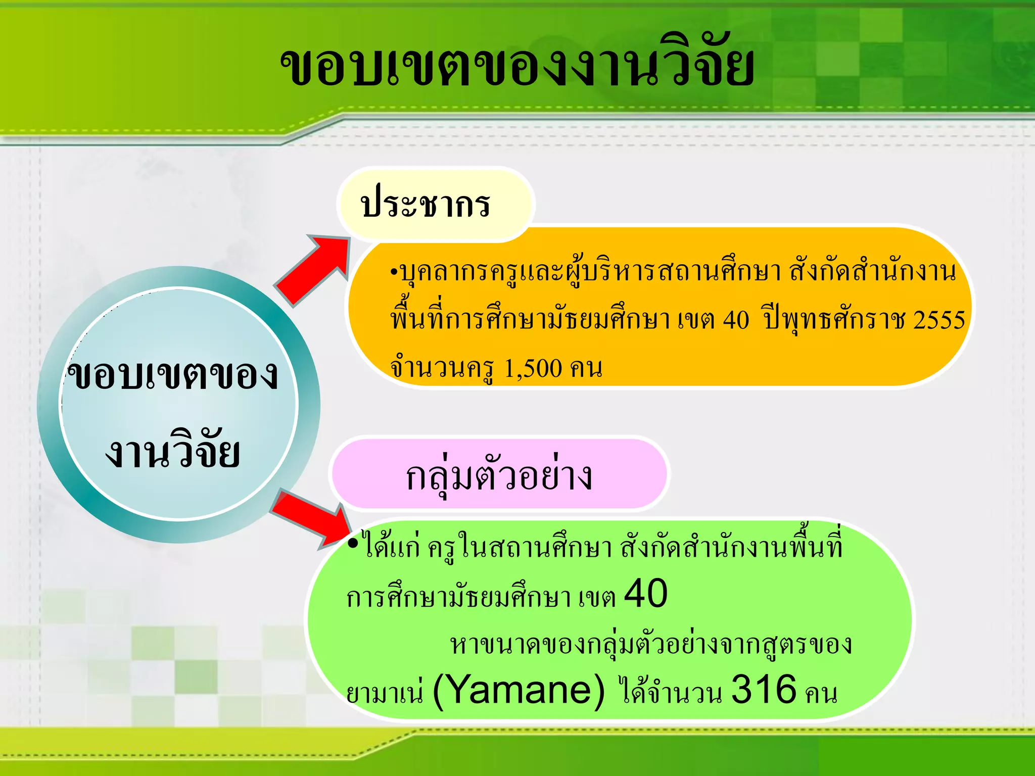 •ได้แก่ ครูในสถานศึกษา สังกัดสานักงานพื้นที่
การศึกษามัธยมศึกษา เขต 40
หาขนาดของกลุ่มตัวอย่างจากสูตรของ
ยามาเน่ (Yamane) ได้จานวน 316 คน
ขอบเขตของ
งานวิจัย
ขอบเขตของงานวิจัย
•บุคลากรครูและผู้บริหารสถานศึกษา สังกัดสานักงาน
พื้นที่การศึกษามัธยมศึกษา เขต 40 ปีพุทธศักราช 2555
จานวนครู 1,500 คน
ประชากร
กลุ่มตัวอย่าง
 