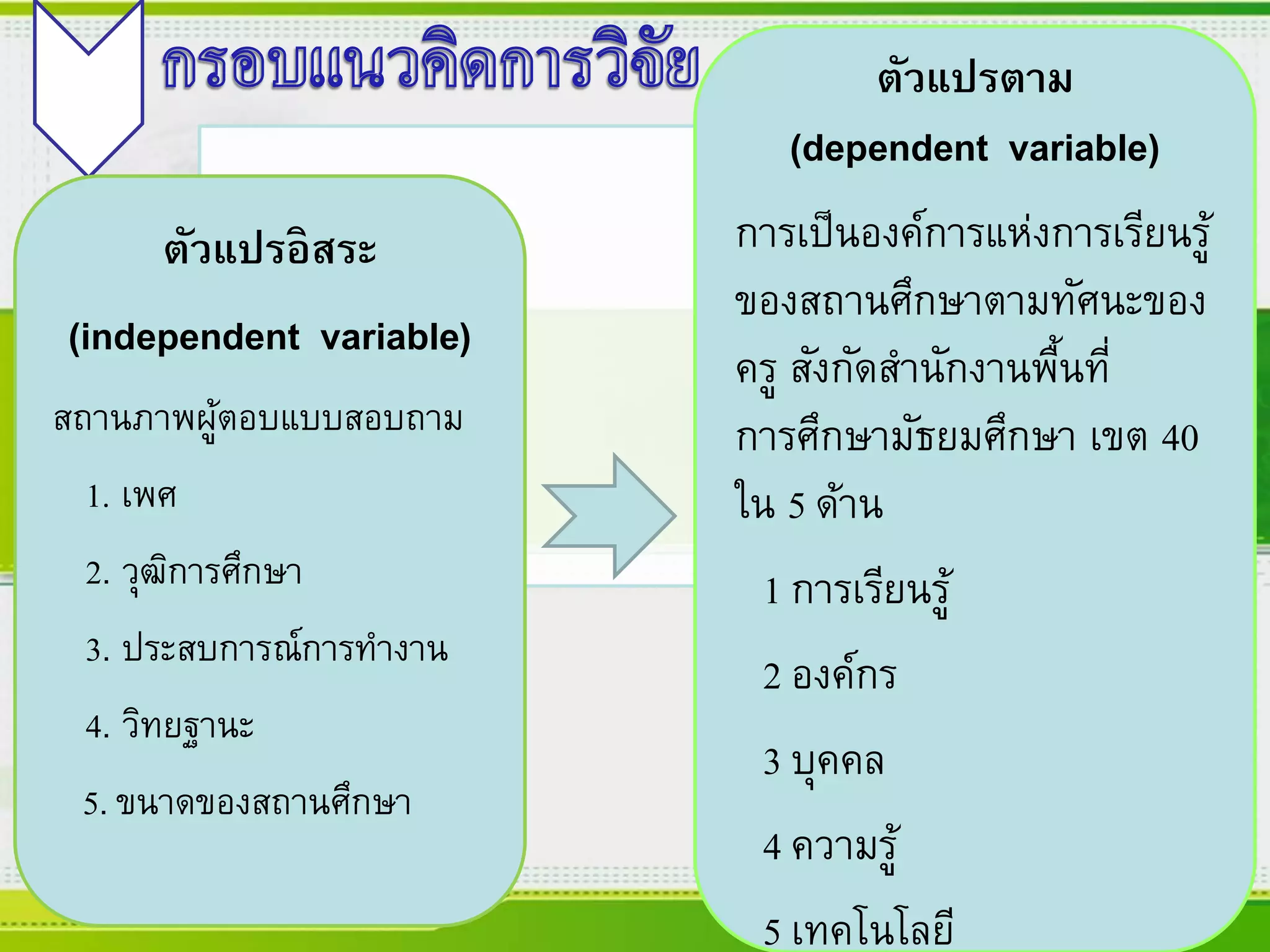ตัวแปรอิสระ
(independent variable)
สถานภาพผู้ตอบแบบสอบถาม
1. เพศ
2. วุฒิการศึกษา
3. ประสบการณ์การทางาน
4. วิทยฐานะ
5. ขนาดของสถานศึกษา
ตัวแปรตาม
(dependent variable)
การเป็นองค์การแห่งการเรียนรู้
ของสถานศึกษาตามทัศนะของ
ครู สังกัดสานักงานพื้นที่
การศึกษามัธยมศึกษา เขต 40
ใน 5 ด้าน
1 การเรียนรู้
2 องค์กร
3 บุคคล
4 ความรู้
5 เทคโนโลยี
 