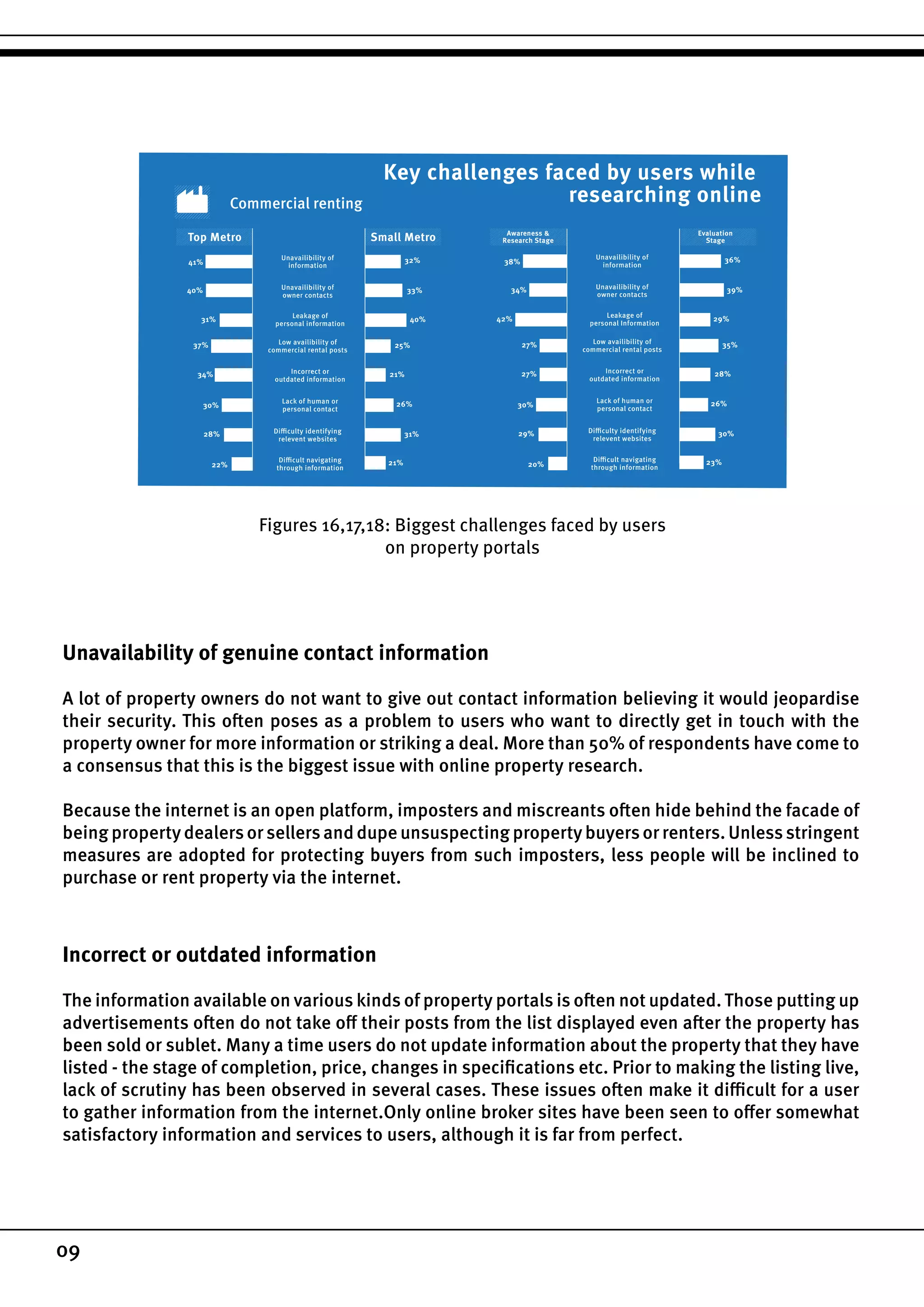 09
Figures 16,17,18: Biggest challenges faced by users
on property portals
Unavailability of genuine contact information
A lot of property owners do not want to give out contact information believing it would jeopardise
their security. This often poses as a problem to users who want to directly get in touch with the
property owner for more information or striking a deal. More than 50% of respondents have come to
a consensus that this is the biggest issue with online property research.
Because the internet is an open platform, imposters and miscreants often hide behind the facade of
being propertydealersor sellersanddupe unsuspecting propertybuyersor renters. Unlessstringent
measures are adopted for protecting buyers from such imposters, less people will be inclined to
purchase or rent property via the internet.
Incorrect or outdated information
The information available on various kinds of property portals is often not updated. Those putting up
advertisements often do not take off their posts from the list displayed even after the property has
been sold or sublet. Many a time users do not update information about the property that they have
listed - the stage of completion, price, changes in specifications etc. Prior to making the listing live,
lack of scrutiny has been observed in several cases. These issues often make it difficult for a user
to gather information from the internet.Only online broker sites have been seen to offer somewhat
satisfactory information and services to users, although it is far from perfect.
Incorrect or
outdated information
Lack of human or
personal contact
Unavailibility of
owner contacts
Difficulty identifying
relevent websites
Unavailibility of
information
Leakage of
personal information
Low availibility of
commercial rental posts
Difficult navigating
through information
40%
41%
33%
32%
40%
25%
21%
26%
31%
21%
31%
34%
37%
30%
28%
22%
Incorrect or
outdated information
Lack of human or
personal contact
Unavailibility of
owner contacts
Difficulty identifying
relevent websites
Unavailibility of
information
Leakage of
personal Information
Low availibility of
commercial rental posts
Difficult navigating
through information
34%
38%
39%
36%
29%
35%
28%
26%
30%
23%
42%
27%
27%
30%
29%
20%
Top Metro Small Metro Awareness &
Research Stage
Evaluation
Stage
Commercial renting
Key challenges faced by users while
researching online
 