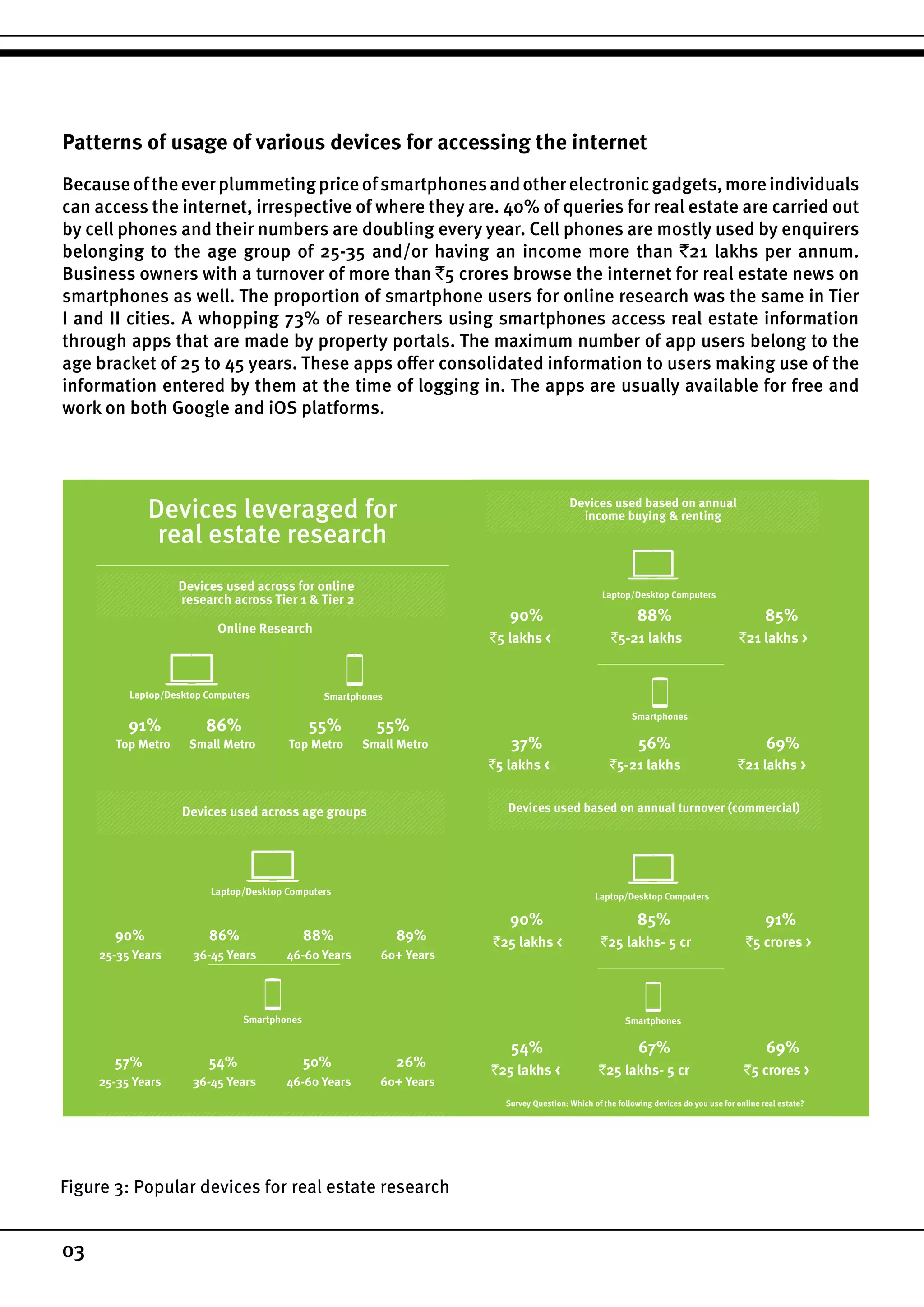 Patterns of usage of various devices for accessing the internet
Becauseoftheeverplummetingpriceofsmartphonesandotherelectronicgadgets,moreindividuals
can access the internet, irrespective of where they are. 40% of queries for real estate are carried out
by cell phones and their numbers are doubling every year. Cell phones are mostly used by enquirers
belonging to the age group of 25-35 and/or having an income more than `21 lakhs per annum.
Business owners with a turnover of more than `5 crores browse the internet for real estate news on
smartphones as well. The proportion of smartphone users for online research was the same in Tier
I and II cities. A whopping 73% of researchers using smartphones access real estate information
through apps that are made by property portals. The maximum number of app users belong to the
age bracket of 25 to 45 years. These apps offer consolidated information to users making use of the
information entered by them at the time of logging in. The apps are usually available for free and
work on both Google and iOS platforms.
03
Figure 3: Popular devices for real estate research
Devices leveraged for
real estate research
Devices used across for online
research across Tier 1 & Tier 2
Online Research
91% 86%
Top Metro Small Metro
55% 55%
Top Metro Small Metro
Laptop/Desktop Computers Smartphones
Devices used across age groups
Laptop/Desktop Computers
88%
46-60 Years
89%
60+ Years
86%
36-45 Years
90%
25-35 Years
Smartphones
50%
46-60 Years
26%
60+ Years
54%
36-45 Years
57%
25-35 Years
Devices used based on annual
income buying & renting
`5 lakhs < `5-21 lakhs `21 lakhs >
Laptop/Desktop Computers
90% 88% 85%
research across Tier 1 & Tier 2
Online Research
91% 86%
Top Metro Small Metro
55% 55%
Top Metro Small Metro
Laptop/Desktop Computers Smartphones
Devices used across age groups
Laptop/Desktop Computers
88%
46-60 Years
89%
60+ Years
86%
36-45 Years
90%
25-35 Years
Smartphones
50%
46-60 Years
26%
60+ Years
54%
36-45 Years
57%
25-35 Years
Devices used based on annual
income buying & renting
`5 lakhs < `5-21 lakhs `21 lakhs >
`5 lakhs < `5-21 lakhs `21 lakhs >
Laptop/Desktop Computers
90% 88% 85%
Smartphones
37% 56% 69%
Devices used based on annual turnover (commercial)
`25 lakhs < `25 lakhs- 5 cr `5 crores >
`25 lakhs < `25 lakhs- 5 cr `5 crores >
Laptop/Desktop Computers
90% 85% 91%
Smartphones
54% 67% 69%
Survey Question: Which of the following devices do you use for online real estate?
Source: Zinonov research
 