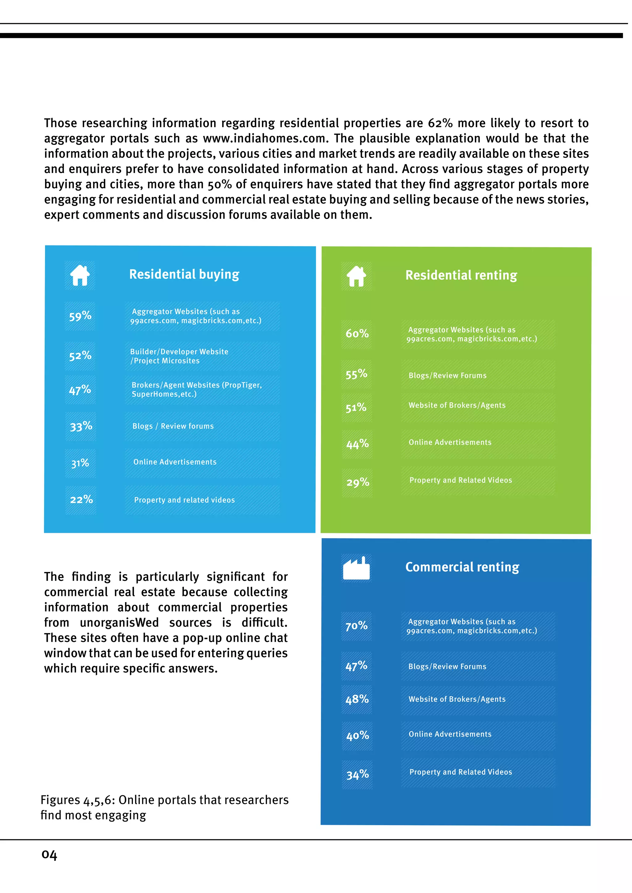 Those researching information regarding residential properties are 62% more likely to resort to
aggregator portals such as www.indiahomes.com. The plausible explanation would be that the
information about the projects, various cities and market trends are readily available on these sites
and enquirers prefer to have consolidated information at hand. Across various stages of property
buying and cities, more than 50% of enquirers have stated that they find aggregator portals more
engaging for residential and commercial real estate buying and selling because of the news stories,
expert comments and discussion forums available on them.
The finding is particularly significant for
commercial real estate because collecting
information about commercial properties
from unorganisWed sources is difficult.
These sites often have a pop-up online chat
window that can be used for entering queries
which require specific answers.
04
Figures 4,5,6: Online portals that researchers
find most engaging
Residential buying
Builder/Developer Website
/Project Microsites
Aggregator Websites (such as
99acres.com, magicbricks.com,etc.)
59%
52%
47%
33%
22%
Brokers/Agent Websites (PropTiger,
SuperHomes,etc.)
Blogs / Review forums
Online Advertisements
Property and related videos
Residential renting
Aggregator Websites (such as
99acres.com, magicbricks.com,etc.)
60%
55%
51%
44%
29%
Blogs/Review Forums
Website of Brokers/Agents
Online Advertisements
Property and Related Videos
Commercial renting
Aggregator Websites (such as
99acres.com, magicbricks.com,etc.)
70%
47%
48%
40%
34%
Website of Brokers/Agents
Blogs/Review Forums
Online Advertisements
Property and Related Videos
 