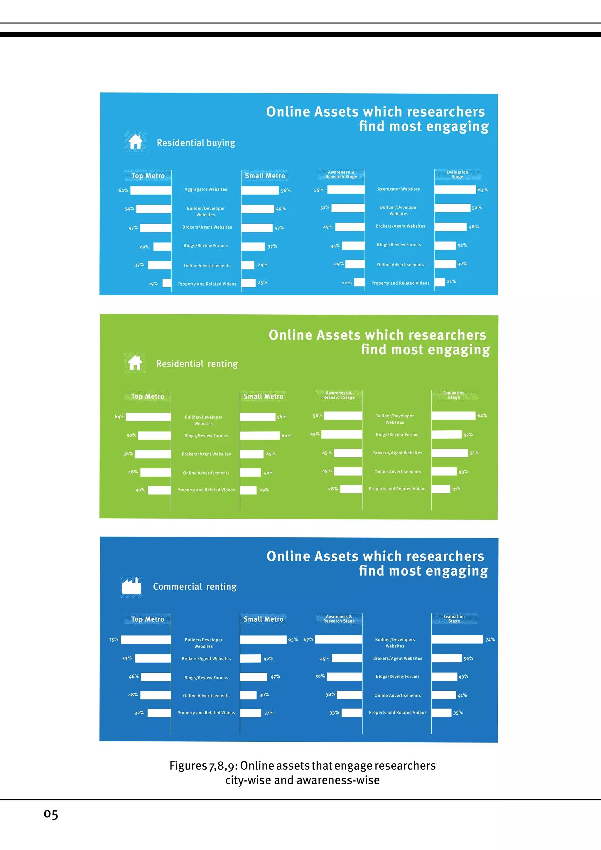 05
Figures7,8,9:Onlineassetsthatengageresearchers
city-wise and awareness-wise
Residential buying
Online Assets which researchers
find most engaging
Builder/Developer
Websites
Aggregator Websites Aggregator Websites
Brokers/Agent Websites
Blogs/Review Forums
Online Advertisements
Property and Related Videos
62% 56%
49%
47%
37%
24%
25%
54%
47%
29%
37%
19%
Top Metro Small Metro
Builder/Developer
Websites
Brokers/Agent Websites
Blogs/Review Forums
Online Advertisements
Property and Related Videos
55% 63%
52%
48%
32%
32%
21%
51%
45%
34%
29%
22%
Awareness &
Research Stage
Evaluation
Stage
Residential renting
Online Assets which researchers
find most engaging
Builder/Developer
Websites
Brokers/Agent Websites
Blogs/Review Forums
Online Advertisements
Property and Related Videos
64% 56%
60%
45%
40%
29%
50%
56%
48%
30%
Builder/Developer
Websites
Brokers/Agent Websites
Blogs/Review Forums
Online Advertisements
Property and Related Videos
56% 64%
52%
57%
43%
31%
59%
45%
45%
28%
Top Metro Small Metro
Awareness &
Research Stage
Evaluation
Stage
Commercial renting
Builder/Developer
Websites
Brokers/Agent Websites
Blogs/Review Forums
Online Advertisements
Property and Related Videos
75% 65%
42%
47%
30%
37%
53%
46%
48%
32%
Builder/Developers
Websites
Brokers/Agent Websites
Blogs/Review Forums
Online Advertisements
Property and Related Videos
67% 74%
50%
41%
43%
35%
50%
45%
38%
33%
Top Metro Small Metro Awareness &
Research Stage
Evaluation
Stage
Online Assets which researchers
find most engaging
 