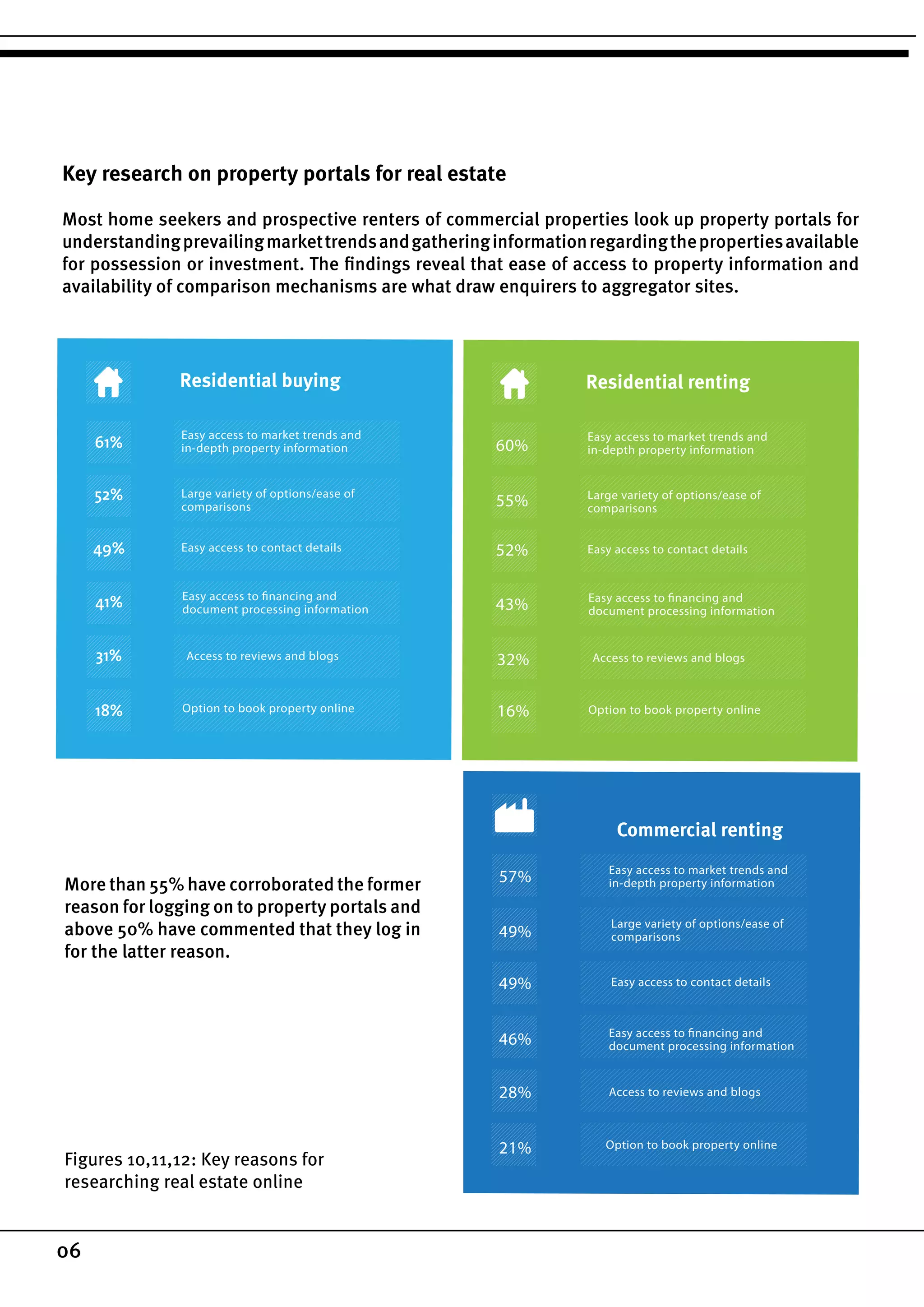 06
Key research on property portals for real estate
Most home seekers and prospective renters of commercial properties look up property portals for
understandingprevailingmarkettrendsandgatheringinformationregardingthepropertiesavailable
for possession or investment. The findings reveal that ease of access to property information and
availability of comparison mechanisms are what draw enquirers to aggregator sites.
Figures 10,11,12: Key reasons for
researching real estate online
Residential buying
Large variety of options/ease of
comparisons
Easy access to contact details
Easy access to financing and
document processing information
Access to reviews and blogs
Option to book property online
Easy access to market trends and
in-depth property information
Residential renting
Large variety of options/ease of
comparisons
Easy access to contact details
Easy access to financing and
document processing information
Easy access to market trends and
in-depth property information60%
55%
52%
43%
32%
16%
Access to reviews and blogs
Option to book property online
Commercial renting
Large variety of options/ease of
comparisons
Easy access to contact details
Easy access to financing and
document processing information
Easy access to market trends and
in-depth property information57%
49%
49%
46%
28%
21%
Access to reviews and blogs
Option to book property online
More than 55% have corroborated the former
reason for logging on to property portals and
above 50% have commented that they log in
for the latter reason.
 