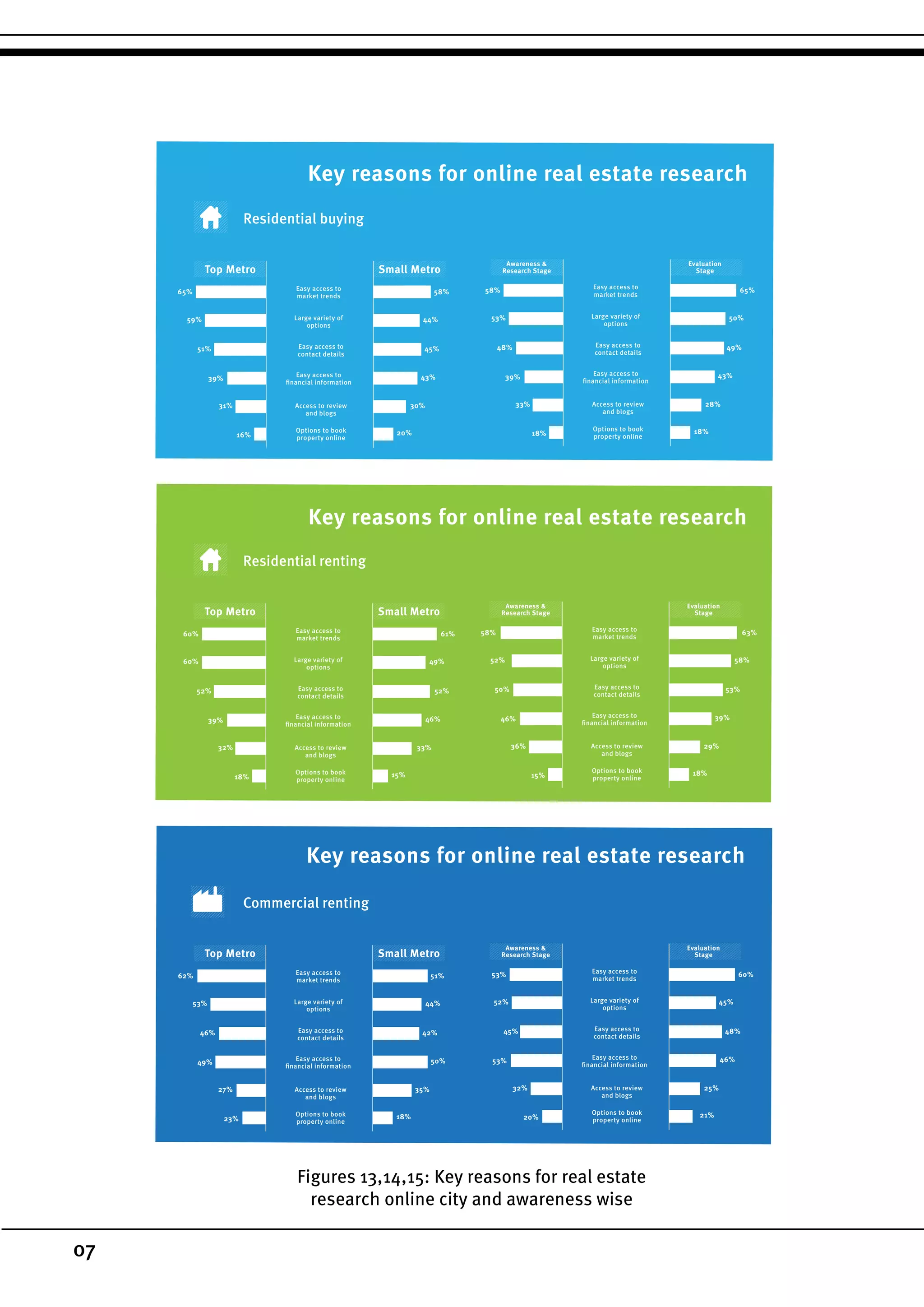 07
Figures 13,14,15: Key reasons for real estate
research online city and awareness wise
Residential buying
Key reasons for online real estate research
Large variety of
options
Easy access to
market trends
Easy access to
contact details
Easy access to
financial information
Access to review
and blogs
Options to book
property online
65% 58%
44%
45%
43%
30%
20%
59%
51%
39%
31%
16%
Large variety of
options
Easy access to
market trends
Easy access to
contact details
Easy access to
financial information
Access to review
and blogs
Options to book
property online
58% 65%
50%
49%
43%
28%
18%
53%
48%
39%
33%
18%
Top Metro Small Metro
Awareness &
Research Stage
Evaluation
Stage
Residential renting
Large variety of
options
Easy access to
market trends
Easy access to
contact details
Easy access to
financial information
Access to review
and blogs
Options to book
property online
60% 61%
49%
52%
46%
33%
15%
60%
52%
39%
32%
18%
Large variety of
options
Easy access to
market trends
Easy access to
contact details
Easy access to
financial information
Access to review
and blogs
Options to book
property online
58% 63%
58%
53%
39%
29%
18%
52%
50%
46%
36%
15%
Top Metro Small Metro
Awareness &
Research Stage
Evaluation
Stage
Key reasons for online real estate research
Commercial renting
Large variety of
options
Easy access to
market trends
Easy access to
contact details
Easy access to
financial information
Access to review
and blogs
Options to book
property online
62% 51%
44%
42%
50%
35%
18%
53%
46%
49%
27%
23%
Large variety of
options
Easy access to
market trends
Easy access to
contact details
Easy access to
financial information
Access to review
and blogs
Options to book
property online
53% 60%
45%
48%
46%
25%
21%
52%
45%
53%
32%
20%
Top Metro Small Metro
Awareness &
Research Stage
Evaluation
Stage
Key reasons for online real estate research
 