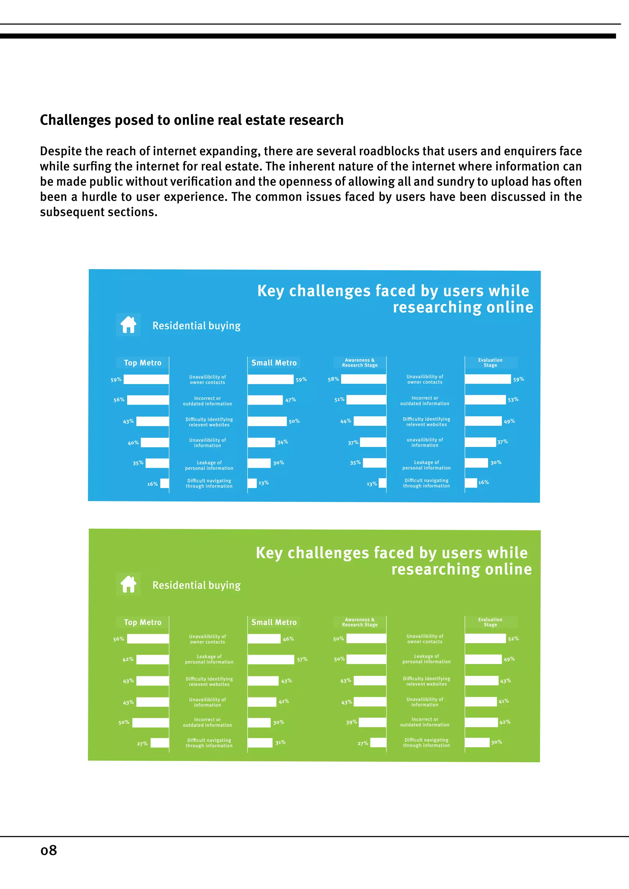 08
Challenges posed to online real estate research
Despite the reach of internet expanding, there are several roadblocks that users and enquirers face
while surfing the internet for real estate. The inherent nature of the internet where information can
be made public without verification and the openness of allowing all and sundry to upload has often
been a hurdle to user experience. The common issues faced by users have been discussed in the
subsequent sections.
Residential buying
Key challenges faced by users while
researching online
Incorrect or
outdated information
Unavailibility of
owner contacts
Difficulty identifying
relevent websites
Unavailibility of
information
Leakage of
personal information
Difficult navigating
through information
59% 59%
47%
50%
34%
30%
13%
56%
43%
40%
35%
16%
Incorrect or
outdated information
Unavailibility of
owner contacts
Difficulty identifying
relevent websites
unavailibility of
information
Leakage of
personal information
Difficult navigating
through information
58% 59%
53%
49%
37%
30%
16%
51%
44%
37%
35%
13%
Top Metro Small Metro Awareness &
Research Stage
Evaluation
Stage
Residential buying
Incorrect or
outdated information
Unavailibility of
owner contacts
Difficulty identifying
relevent websites
Unavailibility of
information
Leakage of
personal information
Difficult navigating
through information
56% 46%
57%
43%
41%
30%
31%
42%
43%
43%
50%
27%
Incorrect or
outdated information
Unavailibility of
owner contacts
Difficulty identifying
relevent websites
Unavailibility of
information
Leakage of
personal information
Difficult navigating
through information
50% 52%
49%
43%
41%
42%
30%
50%
43%
43%
39%
27%
Top Metro Small Metro Awareness &
Research Stage
Evaluation
Stage
Key challenges faced by users while
researching online
 