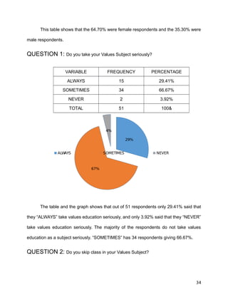 This table shows that the 64.70% were female respondents and the 35.30% were
male respondents.
QUESTION 1: Do you take your Values Subject seriously?
VARIABLE FREQUENCY PERCENTAGE
ALWAYS 15 29.41%
SOMETIMES 34 66.67%
NEVER 2 3.92%
TOTAL 51 100&
29%
67%
4%
ALWAYS SOMETIMES NEVER
The table and the graph shows that out of 51 respondents only 29.41% said that
they “ALWAYS” take values education seriously, and only 3.92% said that they “NEVER”
take values education seriously. The majority of the respondents do not take values
education as a subject seriously. “SOMETIMES” has 34 respondents giving 66.67%.
QUESTION 2: Do you skip class in your Values Subject?
34
 