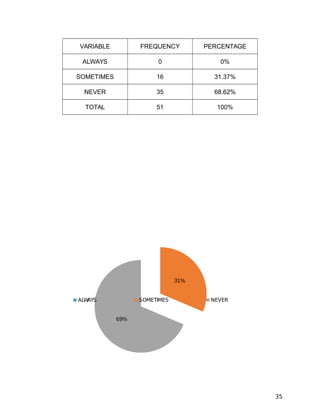 31%
69%
ALWAYS SOMETIMES NEVER
35
VARIABLE FREQUENCY PERCENTAGE
ALWAYS 0 0%
SOMETIMES 16 31.37%
NEVER 35 68.62%
TOTAL 51 100%
 