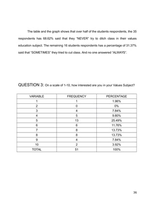 The table and the graph shows that over half of the students respondents, the 35
respondents has 68.62% said that they “NEVER” try to ditch class in their values
education subject. The remaining 16 students respondents has a percentage of 31.37%
said that “SOMETIMES” they tried to cut class. And no one answered “ALWAYS”.
QUESTION 3: On a scale of 1-10, how interested are you in your Values Subject?
VARIABLE FREQUENCY PERCENTAGE
1 1 1.96%
2 0 0%
3 4 7.84%
4 5 9.80%
5 13 25.49%
6 6 11.76%
7 8 13.73%
8 8 13.73%
9 4 7.84%
10 2 3.92%
TOTAL 51 100%
36
 