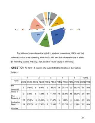 2%8%
10%
27%
12%
14%
14%
8%
4%
1 2 3 4 5 6 7 8 9 10
The table and graph shows that out of 51 students respondents 1.96% said that
values education is not interesting, while the 25.49% said that values education is a little
bit interesting subject. And only 3.92% said that values subject is interesting.
QUESTION 4: Rank 1-5 reasons why students tend to skip class in their Values
Subject.
1 2 3 4 5 TOTAL
VAR
FREQ PERC FREQ PERC FREQ PERC FREQ PERC FREQ PERC FREQPERC
Not
interested
9 17.64% 5 9.80% 2 3.92% 16 31.37% 20 39.21% 51 100%
Waste of
time
2 3.92% 8 17.64% 6 11.76% 18 35.29% 18 35.29% 51 100%
Because of
the teacher
14 27.45% 13 25.49% 16 31.37% 5 9.80% 3 5.88% 51 100%
Least
prioritize
19 37.25% 14 27.45% 8 15.69% 7 13.73% 4 7.84% 51 100%
37
 