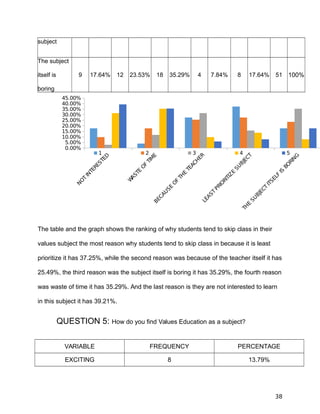subject
The subject
itself is
boring
9 17.64% 12 23.53% 18 35.29% 4 7.84% 8 17.64% 51 100%
0.00%
5.00%
10.00%
15.00%
20.00%
25.00%
30.00%
35.00%
40.00%
45.00%
1 2 3 4 5
The table and the graph shows the ranking of why students tend to skip class in their
values subject the most reason why students tend to skip class in because it is least
prioritize it has 37.25%, while the second reason was because of the teacher itself it has
25.49%, the third reason was the subject itself is boring it has 35.29%, the fourth reason
was waste of time it has 35.29%. And the last reason is they are not interested to learn
in this subject it has 39.21%.
QUESTION 5: How do you find Values Education as a subject?
VARIABLE FREQUENCY PERCENTAGE
EXCITING 8 13.79%
38
 