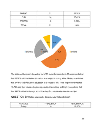BORING 31 60.78%
FUN 14 27.45%
OTHERS 5 9.80%
TOTAL 51 100%
12%
54%
25%
9%
EXCITING BORING FUN OTHERS
The table and the graph shows that out of 51 students respondents 31 respondents that
has 60.78% said that values education as a subject is boring, while 14 respondents that
has 27.45% said that values education as a subject is fun. The 8 respondents that has
13.79% said that values education as a subject is exciting, and the 5 respondents that
has 9.80% said other thought about how they find values education as a subject.
QUESTION 6: What do you usually do during your Values Subject?
VARIABLE FREQUENCY PERCENTAGE
Eating 14 16.67%
39
 