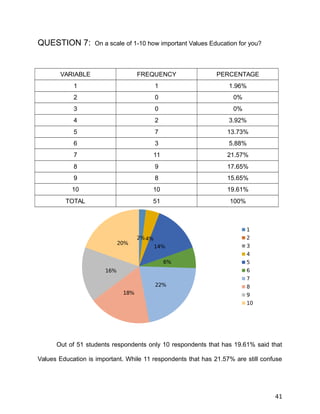 QUESTION 7: On a scale of 1-10 how important Values Education for you?
VARIABLE FREQUENCY PERCENTAGE
1 1 1.96%
2 0 0%
3 0 0%
4 2 3.92%
5 7 13.73%
6 3 5.88%
7 11 21.57%
8 9 17.65%
9 8 15.65%
10 10 19.61%
TOTAL 51 100%
2%4%
14%
6%
22%
18%
16%
20%
1
2
3
4
5
6
7
8
9
10
Out of 51 students respondents only 10 respondents that has 19.61% said that
Values Education is important. While 11 respondents that has 21.57% are still confuse
41
 