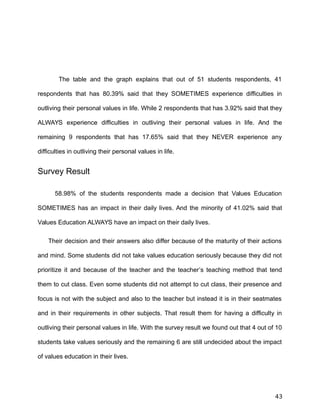 The table and the graph explains that out of 51 students respondents, 41
respondents that has 80.39% said that they SOMETIMES experience difficulties in
outliving their personal values in life. While 2 respondents that has 3.92% said that they
ALWAYS experience difficulties in outliving their personal values in life. And the
remaining 9 respondents that has 17.65% said that they NEVER experience any
difficulties in outliving their personal values in life.
Survey Result
58.98% of the students respondents made a decision that Values Education
SOMETIMES has an impact in their daily lives. And the minority of 41.02% said that
Values Education ALWAYS have an impact on their daily lives.
Their decision and their answers also differ because of the maturity of their actions
and mind. Some students did not take values education seriously because they did not
prioritize it and because of the teacher and the teacher’s teaching method that tend
them to cut class. Even some students did not attempt to cut class, their presence and
focus is not with the subject and also to the teacher but instead it is in their seatmates
and in their requirements in other subjects. That result them for having a difficulty in
outliving their personal values in life. With the survey result we found out that 4 out of 10
students take values seriously and the remaining 6 are still undecided about the impact
of values education in their lives.
43
 