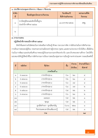 18
รายงานผลการปฏิบัติงานประกอบการพิจารณาเพื่อขอเลื่อนเงินเดือน
๖. ประวัติการประชุมทางวิชาการ / สัมมนา / ฝึกอบรม
ลาดับ
ที่
ชื่อหลักสูตร/โครงการ/กิจกรรม
วัน/เดือน/ปี
ที่เข้าร่วมกิจกรรม
หน่วยงานที่จัด
กิจกรรม
๑
รางวัลครูดีของแผ่นดินขั้นพื้นฐาน
ประจาปีการศึกษา ๒๕๖๒
๑๖ มกราคม ๒๕๖๒ สพฐ.
๒
๗. ภาระงานสอน
ปฏิบัติหน้าที่การสอนปีการศึกษา ๒๕๖๔
มีหน้าที่และความรับผิดชอบในการส่งเสริมการเรียนรู้ ทักษะ กระบวนการคิด การมีส่วนร่วมในการจัดกิจกรรม
การเรียนการสอนของผู้เรียน ประสานความร่วมมือระหว่างผู้ปกครอง ชุมชน และสถานประกอบการใกล้เคียง เพื่อมีส่วน
ร่วมในการพัฒนาและส่งเสริมศักยภาพของผู้เรียนตามธรรมชาติของช่วงวัย และบริบทของสถานศึกษา โดยได้รับ
มอบหมายให้ปฏิบัติหน้าที่ในการจัดกิจกรรมการเรียนการสอนในกลุ่มสาระการเรียนรู้ภาษาต่างประเทศ รายละเอียดดังนี้
ที่ รหัสวิชา ชื่อวิชา ชั้น
จานวน
นักเรียน
จานวนชั่วโมง /
สัปดาห์
ภาคเรียนที่ ๑
๑ อ ๑๑๑๐๑ ภาษาอังกฤษ ๑ ป.๑ ๒๓ ๔
๒ อ ๑๒๑๐๑ ภาษาอังกฤษ ๒ ป.๒ ๒๑ ๔
๓ อ ๑๓๑๐๑ ภาษาอังกฤษ ๓ ป.๓ ๓๔ ๔
๔ อ ๑๔๑๐๑ ภาษาอังกฤษ ๔ ป.๔ ๓๗ ๒
๕ อ ๑๕๑๐๑ ภาษาอังกฤษ ๕ ป.๕ ๒๒ ๒
๖ อ ๑๖๑๐๑ ภาษาอังกฤษ ๖ ป.๖ ๒๓ ๒
๑๑ แนะแนว ป.๕ ๒๒ ๑
๑๒ ชุมนุม ป.๕ ๒๒ ๑
๑๓ ลูกเสือสารอง – ลูกเสือสามัญ ป.๑-๖ ๒๒๑ ๑
๑๔ กิจกรรมลดเวลาเรียนเพิ่มเวลารู้ ป.๕ ๒๒ ๓
รวม ๒๔
 