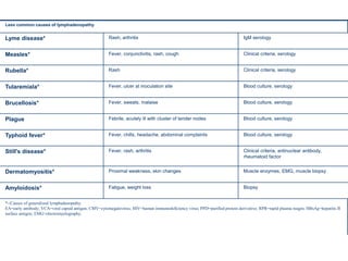 Less common causes of lymphadenopathy
Lyme disease* Rash, arthritis IgM serology
Measles* Fever, conjunctivitis, rash, cough Clinical criteria, serology
Rubella* Rash Clinical criteria, serology
Tularemiala* Fever, ulcer at inoculation site Blood culture, serology
Brucellosis* Fever, sweats, malaise Blood culture, serology
Plague Febrile, acutely ill with cluster of tender nodes Blood culture, serology
Typhoid fever* Fever, chills, headache, abdominal complaints Blood culture, serology
Still's disease* Fever, rash, arthritis Clinical criteria, antinuclear antibody,
rheumatoid factor
Dermatomyositis* Proximal weakness, skin changes Muscle enzymes, EMG, muscle biopsy
Amyloidosis* Fatigue, weight loss Biopsy
*--Causes of generalized lymphadenopathy.
EA=early antibody; VCA=viral capsid antigen; CMV=cytomegalovirus; HIV=human immunodeficiency virus; PPD=purified protein derivative; RPR=rapid plasma reagin; HBsAg=hepatitis B
surface antigen; EMG=electromyelography.
 