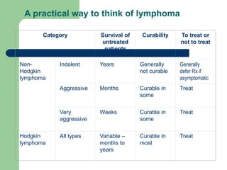 A practical way to think of lymphoma
Category Survival of
untreated
patients
Curability To treat or
not to treat
Non-
Hodgkin
lymphoma
Indolent Years Generally
not curable
Generally
defer Rx if
asymptomatic
Aggressive Months Curable in
some
Treat
Very
aggressive
Weeks Curable in
some
Treat
Hodgkin
lymphoma
All types Variable –
months to
years
Curable in
most
Treat
 