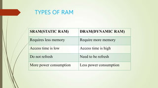 TYPES OF RAM
SRAM(STATIC RAM) DRAM(DYNAMIC RAM)
Requires less memory Require more memory
Access time is low Access time is high
Do not refresh Need to be refresh
More power consumption Less power consumption
 