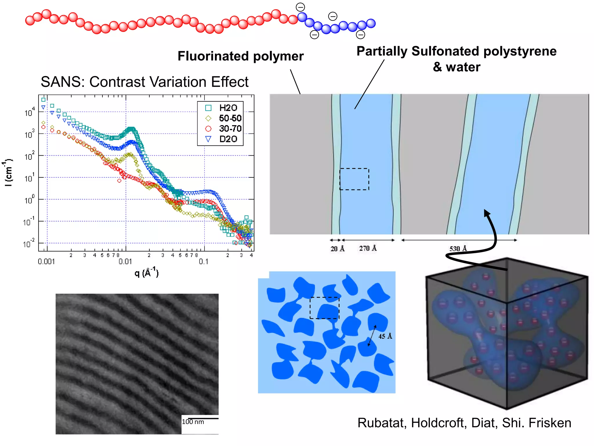 Fluorinated polymer

Partially Sulfonated polystyrene
& water

SANS: Contrast Variation Effect

100 nm

Rubatat, Holdcroft, Diat, Shi. Frisken

 