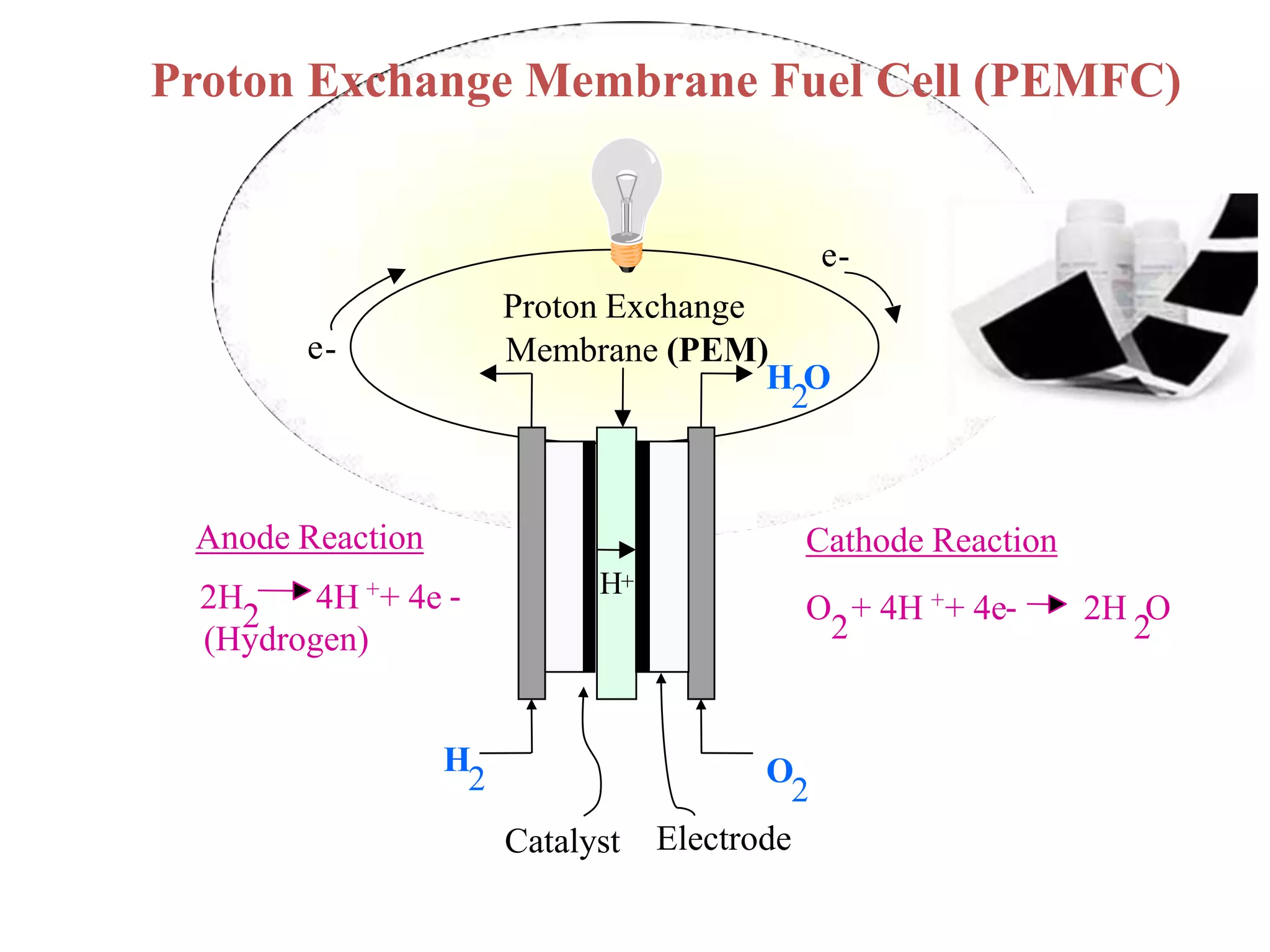 Proton Exchange Membrane Fuel Cell (PEMFC)

eProton Exchange
Membrane (PEM)
HO
2

e-

Anode Reaction

Cathode Reaction

2H
4H ++ 4e 2
(Hydrogen)

H+

H
2
Catalyst

O + 4H ++ 4e2

O
2
Electrode

2H O
2

 