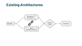 Existing Architectures
Raw Data
Streaming
(KV store)
Batch
(Analytics Engine)
Feature
Store
Consumer
 