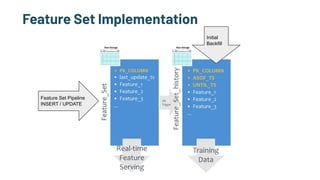Feature Set Implementation
Feature Set Pipeline
INSERT / UPDATE
Initial
Backfill
 