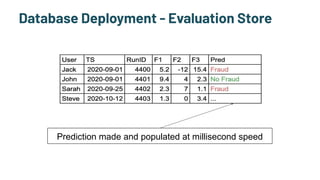 Database Deployment - Evaluation Store
Prediction made and populated at millisecond speed
 